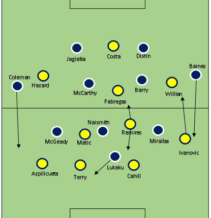 Premier League 2014 : Everton 3 – Chelsea 6