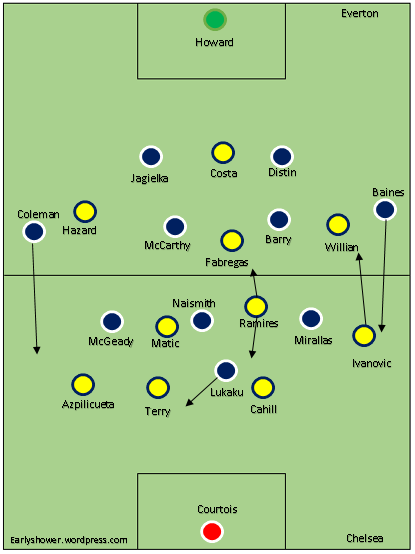 Everton vs Chelsea formations 