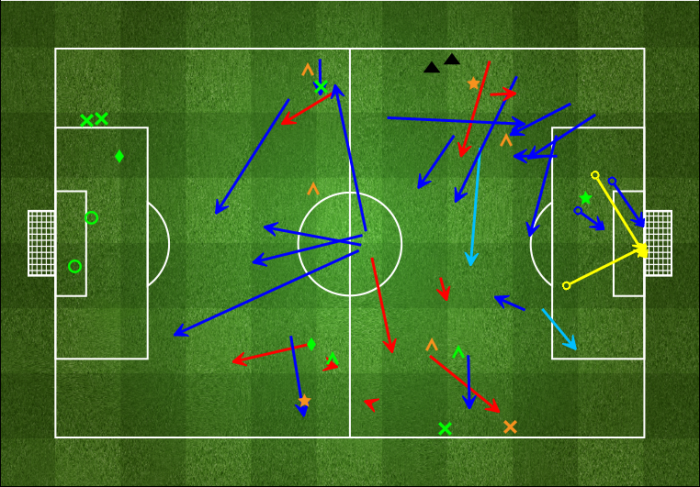 Diego Costa against Everton - FFT Stats Zone. 