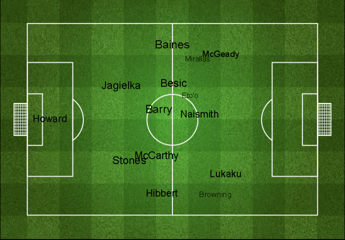 Positioning of Everton players.