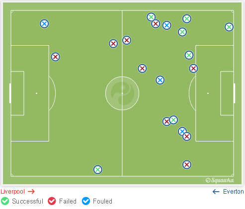 Tackles made by Everton's midfield trio - Squawka